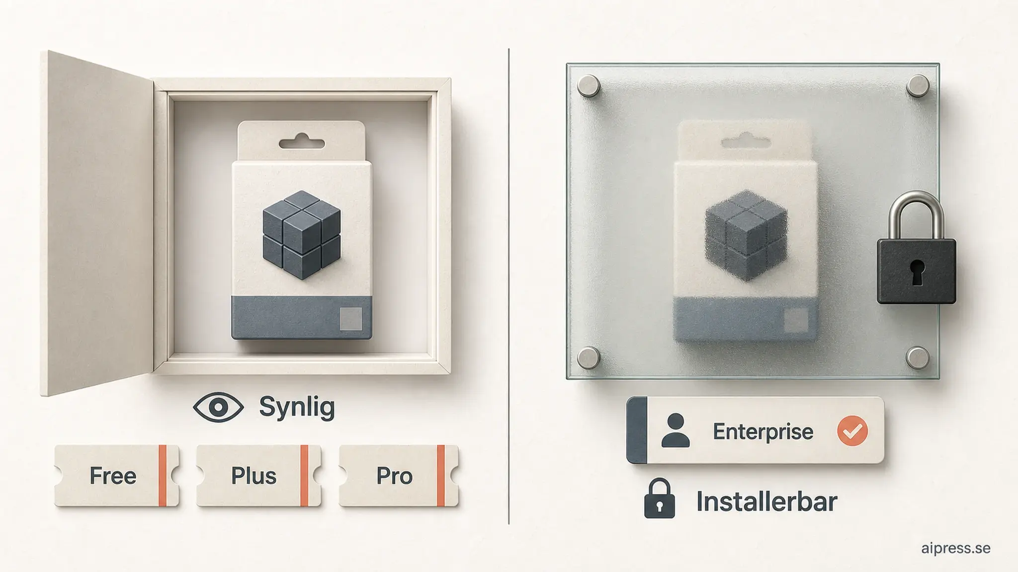 Tudelad bild: till vänster ett pluginpaket i en öppen nisch med ordet Synlig och biljetterna Free, Plus och Pro, till höger samma paket bakom låst glas med ett Enterprise-kort och ordet Installerbar