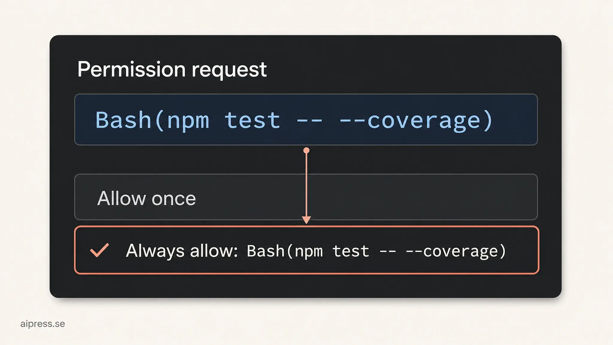 En behörighetsruta där hela kommandot Bash(npm test -- --coverage) visas överst och upprepas ordagrant i det markerade valet Always allow, ovanför valet Allow once