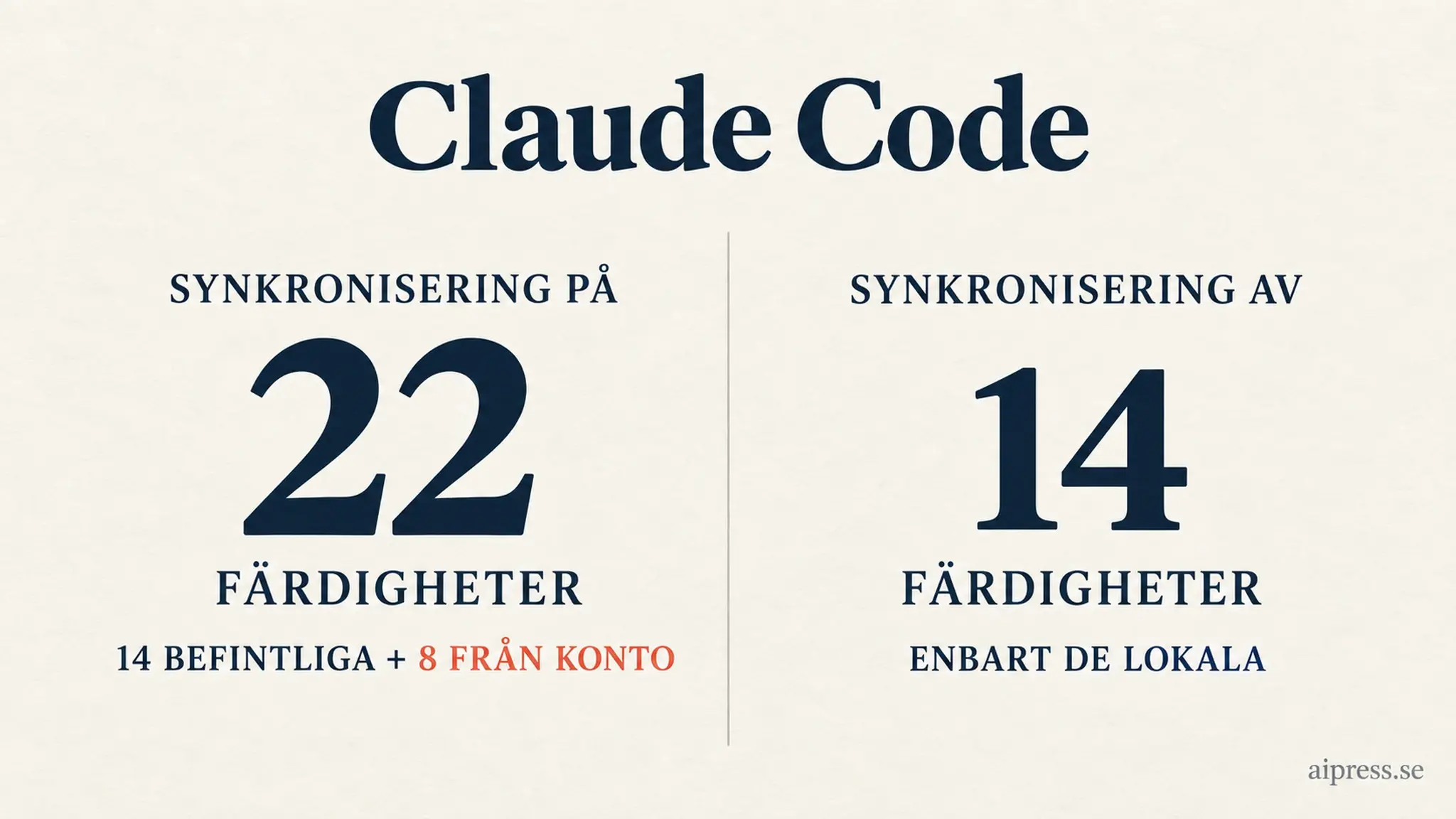 Två paneler mot gräddvit botten: SYNKRONISERING PÅ med talet 22 färdigheter och texten 14 befintliga plus 8 från konto, och SYNKRONISERING AV med talet 14 färdigheter och texten enbart de lokala