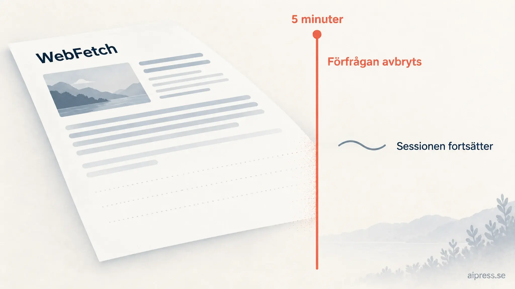 En webbsida som slutar mitt i texten bredvid en tidslinje märkt 5 minuter, med texterna Förfrågan avbryts och Sessionen fortsätter