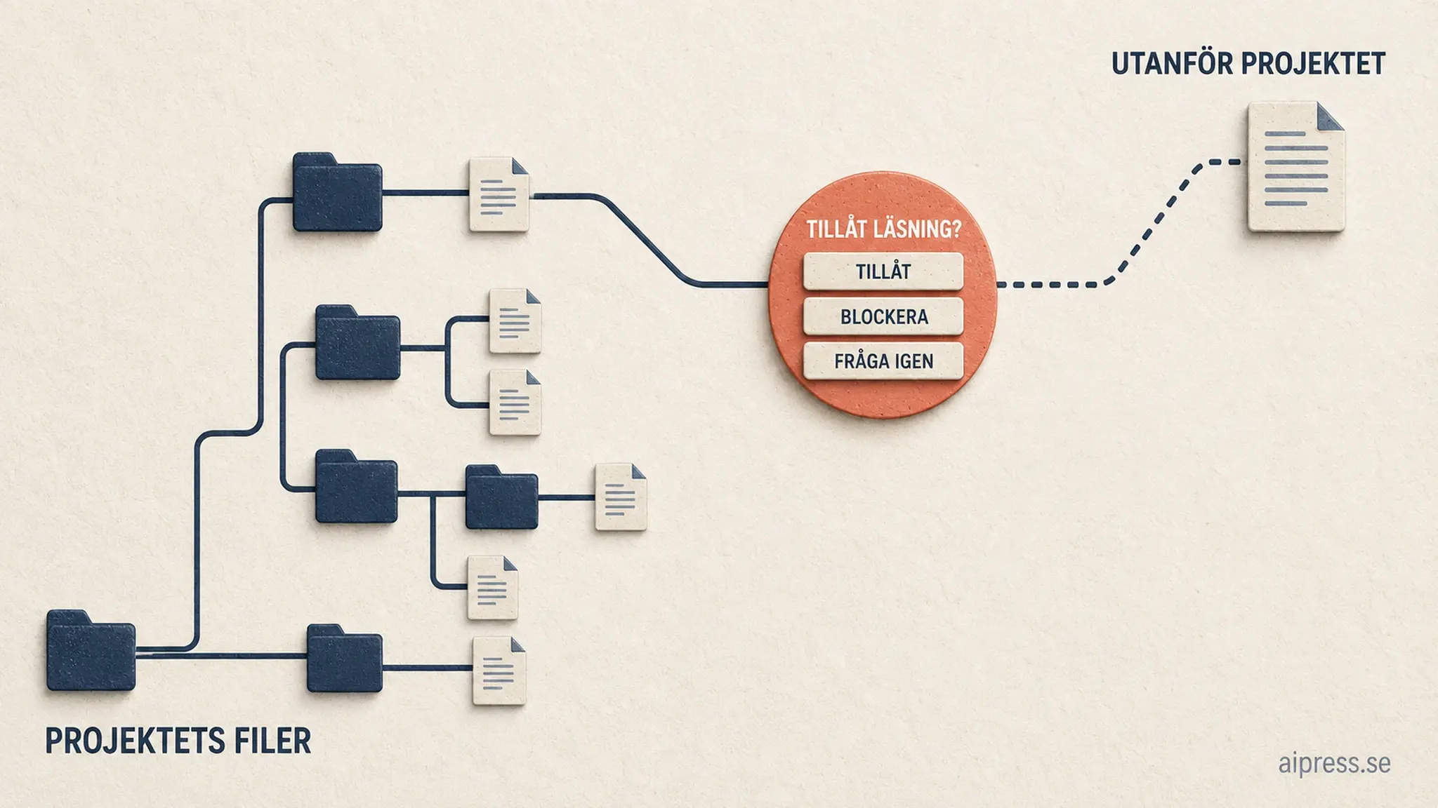 Illustration: ett filträd märkt Projektets filer där en gren leder genom en korallfärgad kontrollpunkt med frågan Tillåt läsning? och valen Tillåt, Blockera och Fråga igen till en fil märkt Utanför projektet