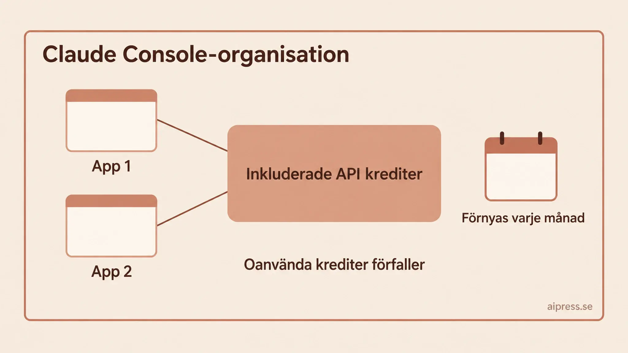 Illustration av ett gemensamt API saldo som används av två appar i en Claude Console-organisation.