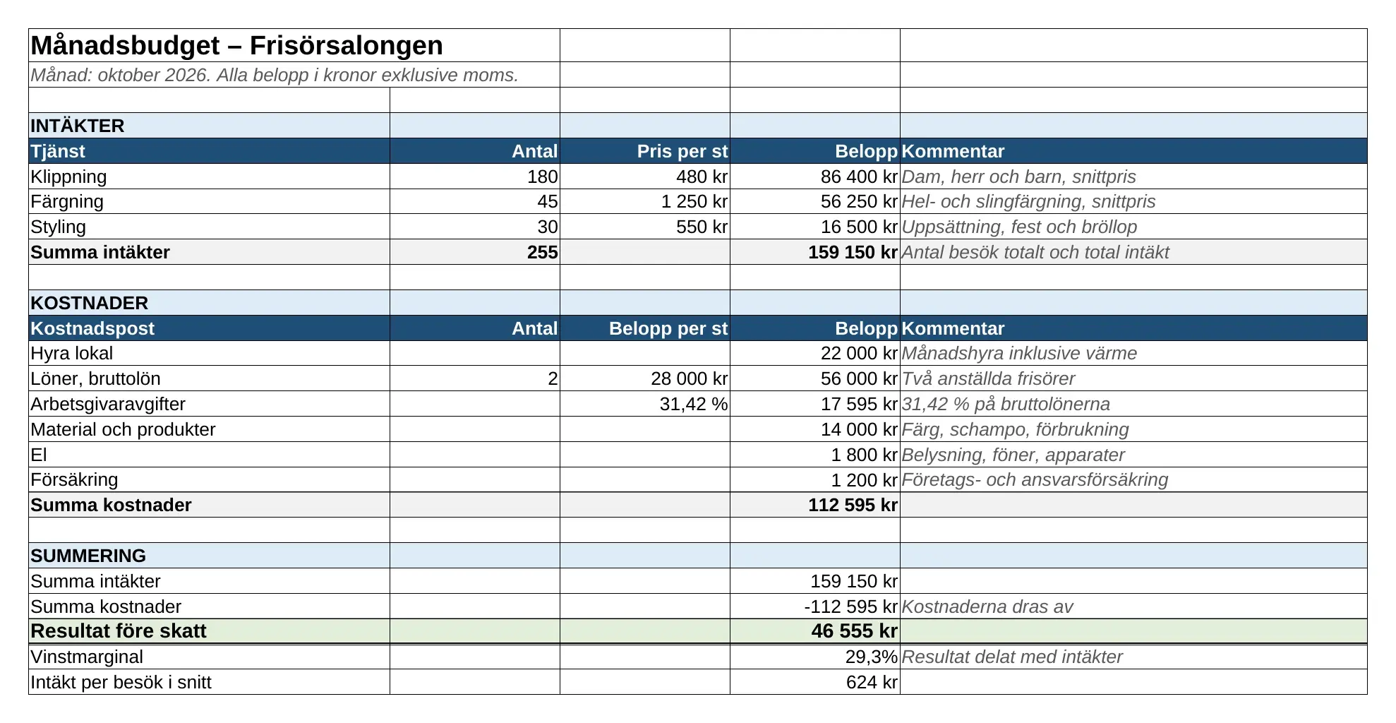 Månadsbudget för en frisörsalong i Excel med intäkter per tjänst, kostnader och resultat före skatt 46 555 kronor, i modellens egen bild