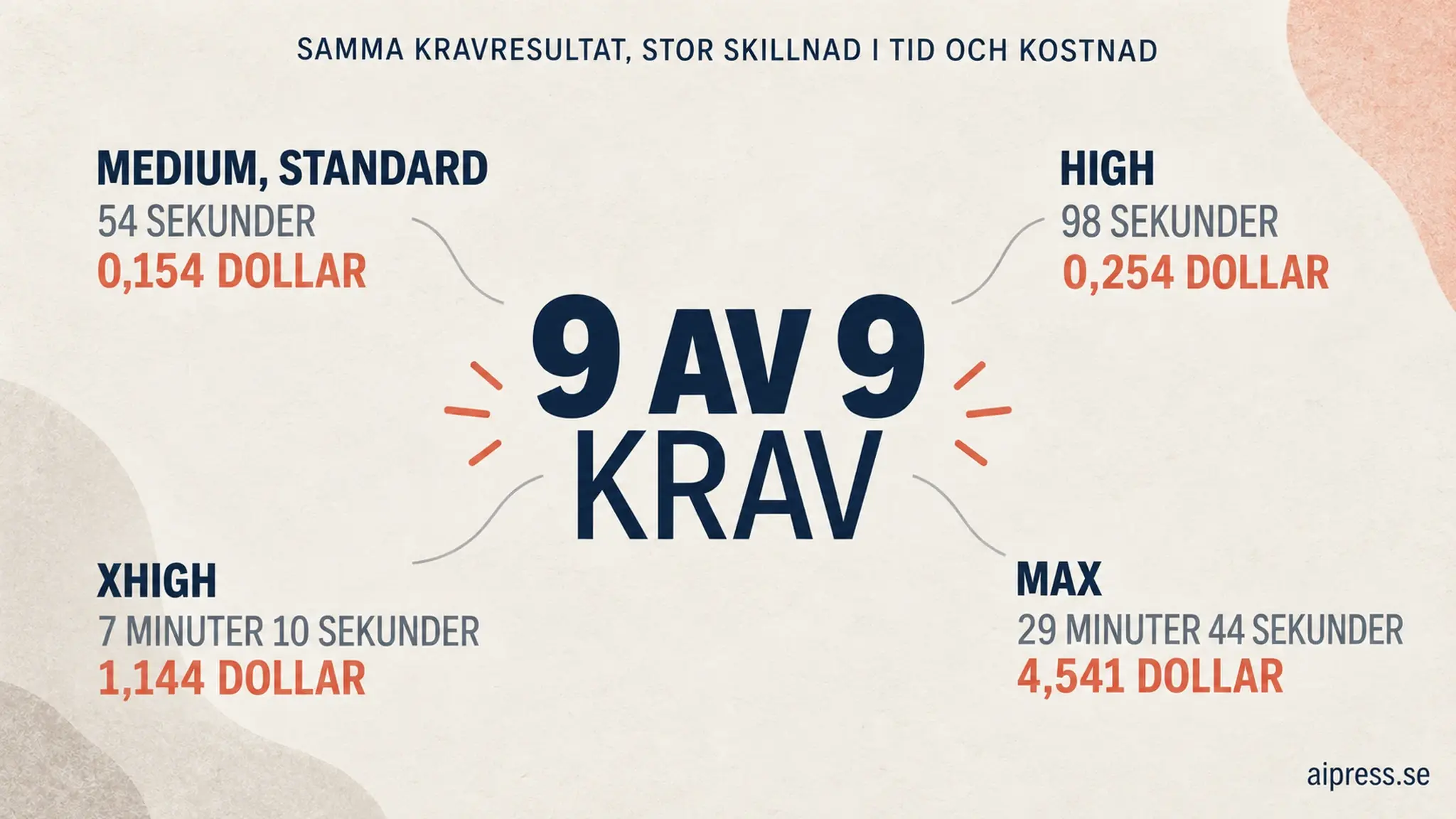 Grafik med texten 9 av 9 krav i mitten och fyra tankenivåer runt om: medium 54 sekunder och 0,154 dollar, high 98 sekunder och 0,254 dollar, xhigh 7 minuter 10 sekunder och 1,144 dollar, max 29 minuter 44 sekunder och 4,541 dollar