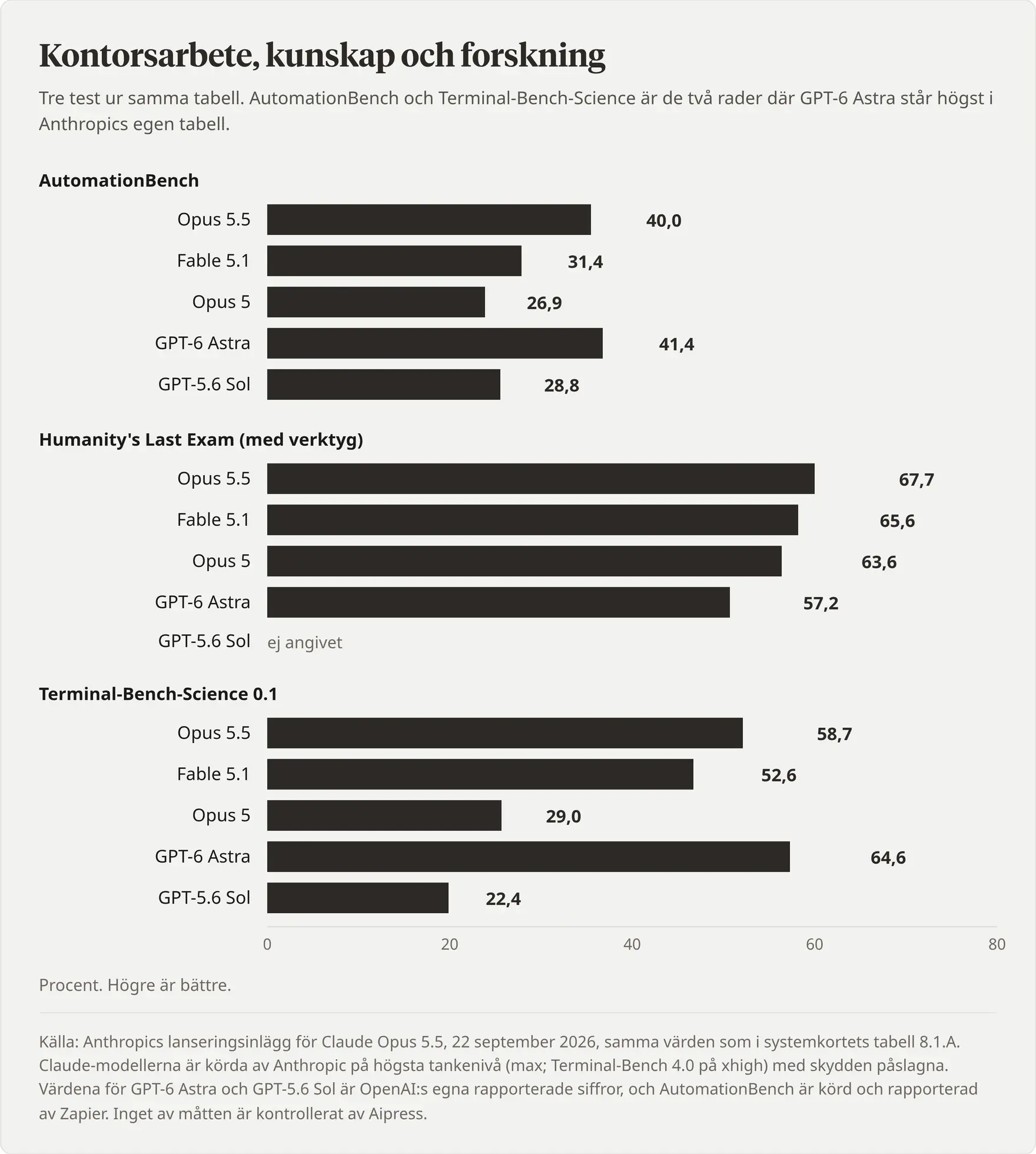 Diagram över AutomationBench, Humanity’s Last Exam och Terminal-Bench-Science ur Anthropics tabell, där GPT-6 Astra står högst i två av tre