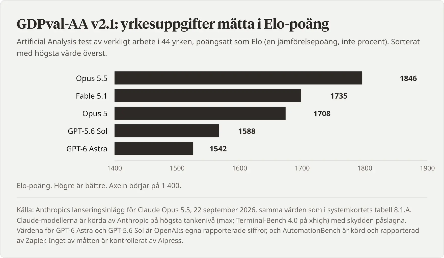 Diagram över GDPval-AA v2.1 i Elo-poäng: Opus 5.5 1846, Fable 5.1 1735, Opus 5 1708, GPT-5.6 Sol 1588, GPT-6 Astra 1542