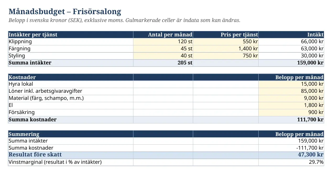 Kalkylbladet Månadsbudget för en frisörsalong med intäkter per tjänst, kostnader och resultat före skatt på 47 300 kronor, med engelska kommatecken som tusentalsavskiljare.