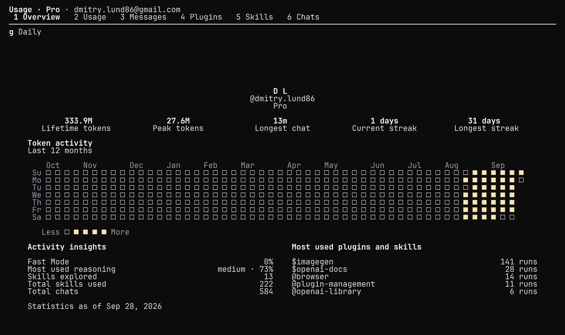 Översiktsfliken i /usage i Codex CLI med flikarna Overview, Usage, Messages, Plugins, Skills och Chats, kontots tokensummor, en aktivitetskarta för tolv månader och de mest använda plugins och skills