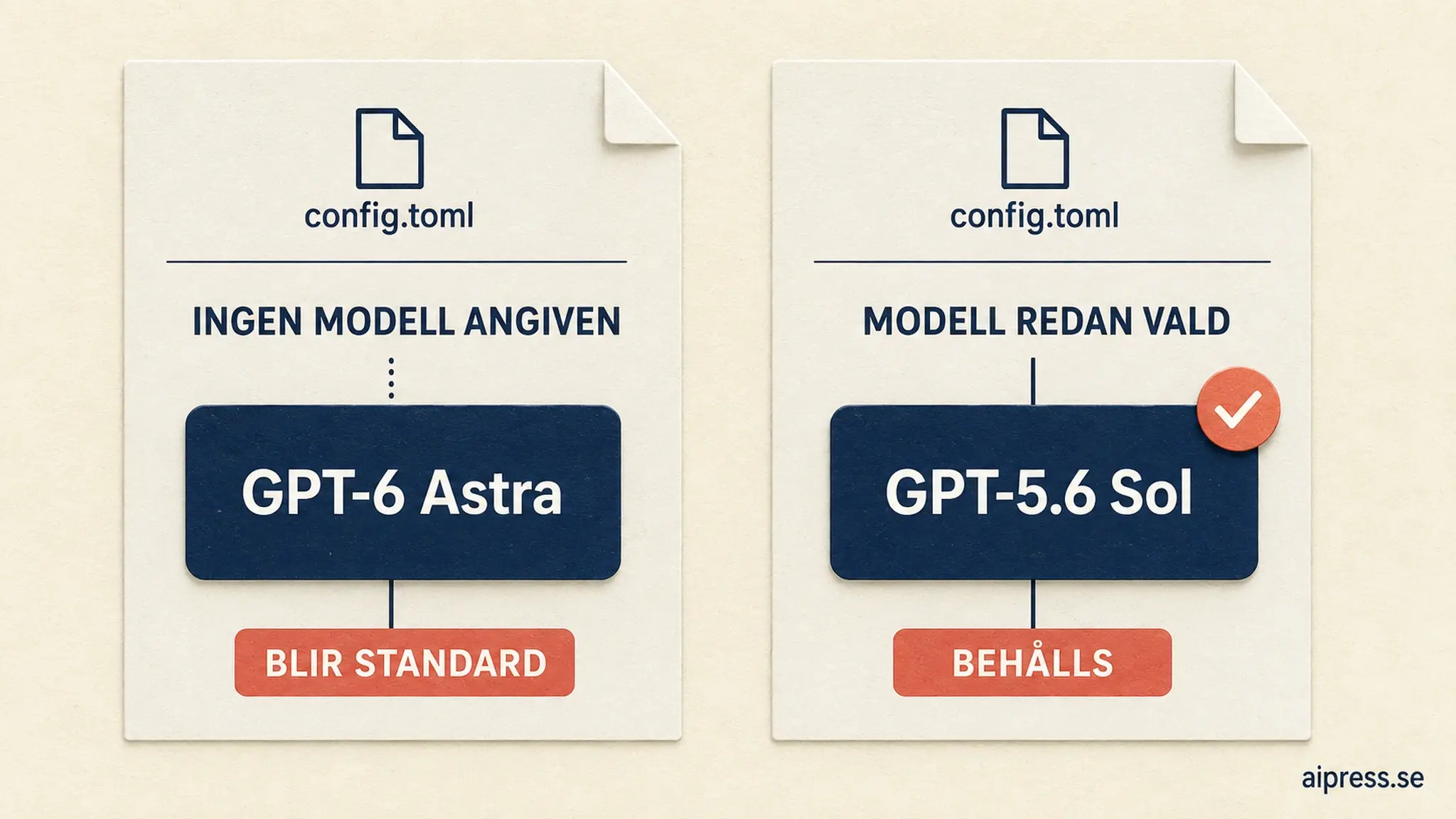 Illustration av två config.toml-blad sida vid sida: till vänster Ingen modell angiven som leder till GPT-6 Astra med etiketten Blir standard, till höger Modell redan vald med GPT-5.6 Sol och etiketten Behålls