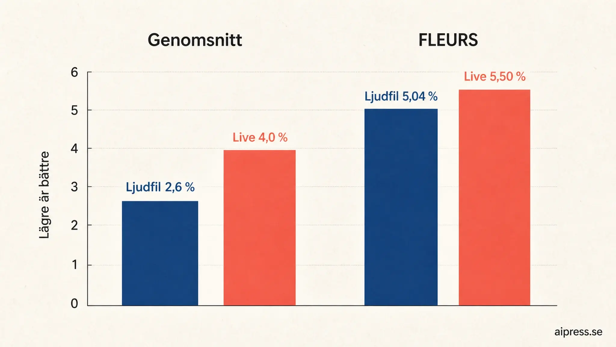 Stapeldiagram med fyra staplar: Genomsnitt Ljudfil 2,6 procent och Live 4,0 procent, FLEURS Ljudfil 5,04 procent och Live 5,50 procent, med texten Lägre är bättre