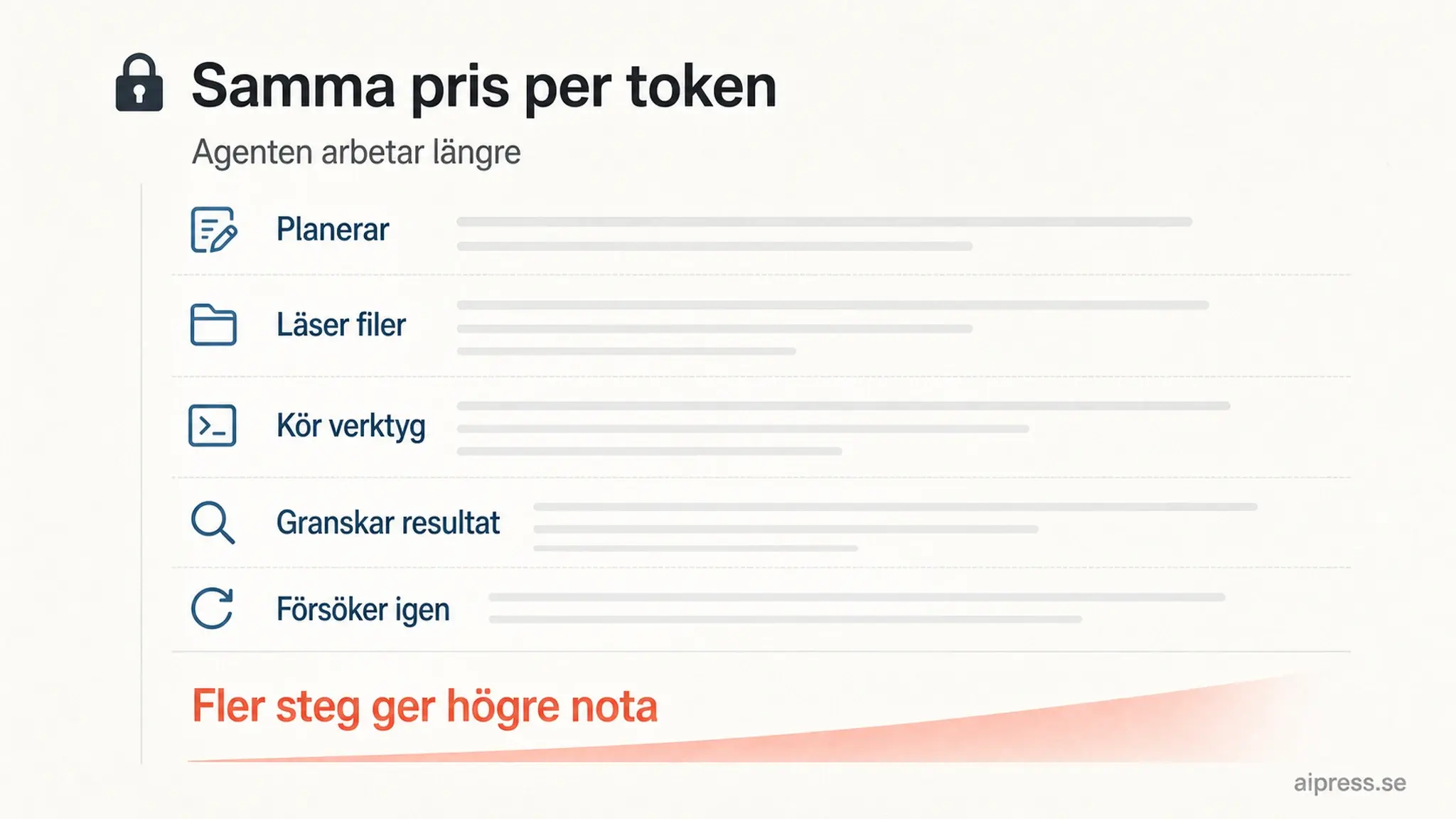 Ljus grafik med rubriken Samma pris per token och underrubriken Agenten arbetar längre, med fem rader märkta Planerar, Läser filer, Kör verktyg, Granskar resultat och Försöker igen, och längst ned raden Fler steg ger högre nota