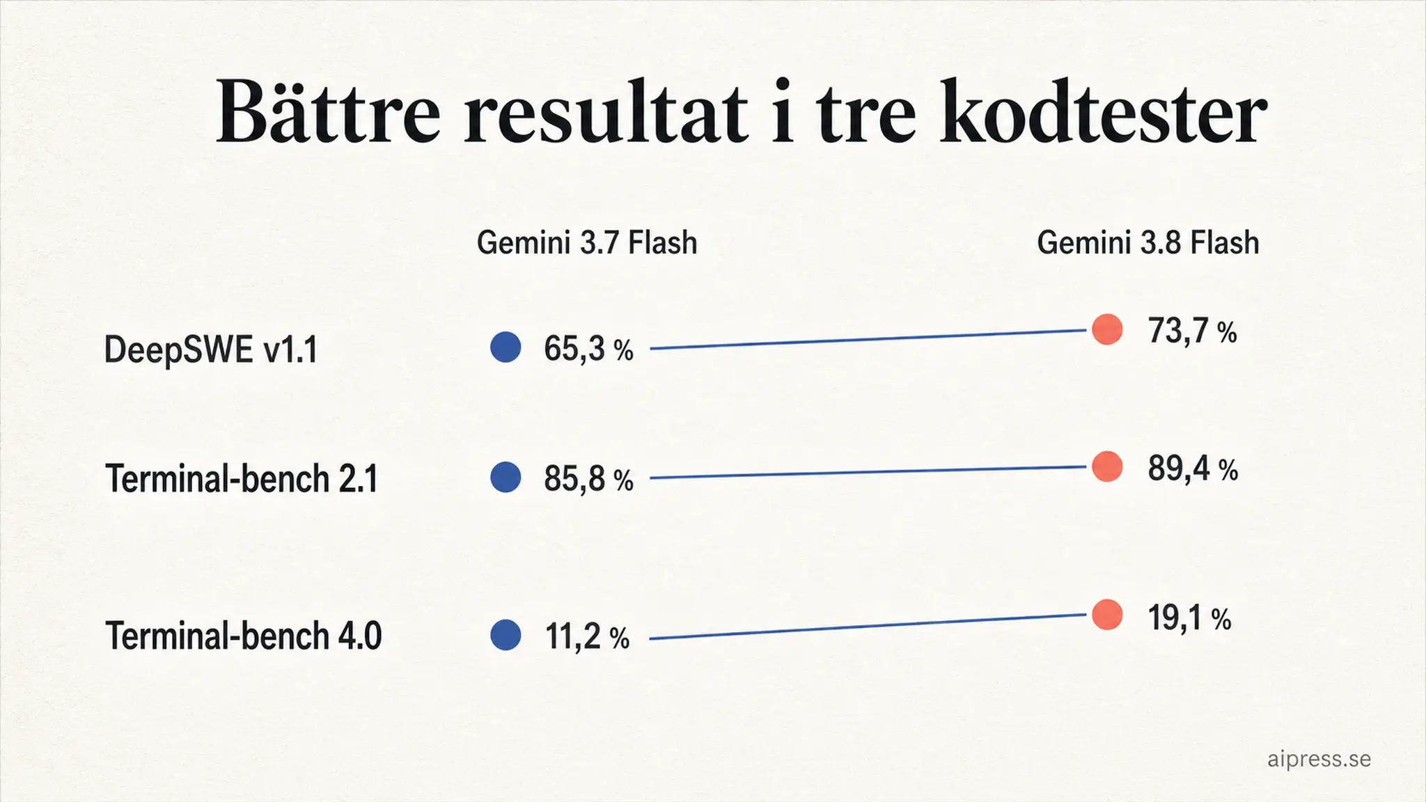 Ljus grafik med rubriken Bättre resultat i tre kodtester, där tre rader visar Gemini 3.7 Flash till vänster och Gemini 3.8 Flash till höger förbundna med stigande linjer: DeepSWE v1.1 från 65,3 till 73,7 procent, Terminal-bench 2.1 från 85,8 till 89,4 procent och Terminal-bench 4.0 från 11,2 till 19,1 procent