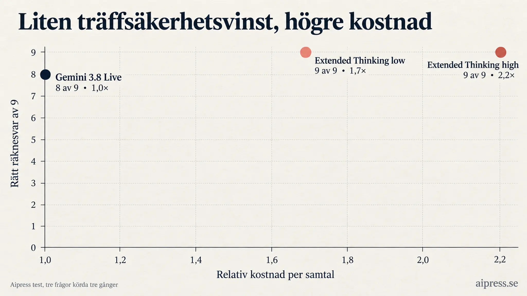 Diagram där Gemini 3.8 Live har 8 av 9 rätta räknesvar till kostnaden 1,0, och Extended Thinking har 9 av 9 till 1,7 respektive 2,2 gånger kostnaden