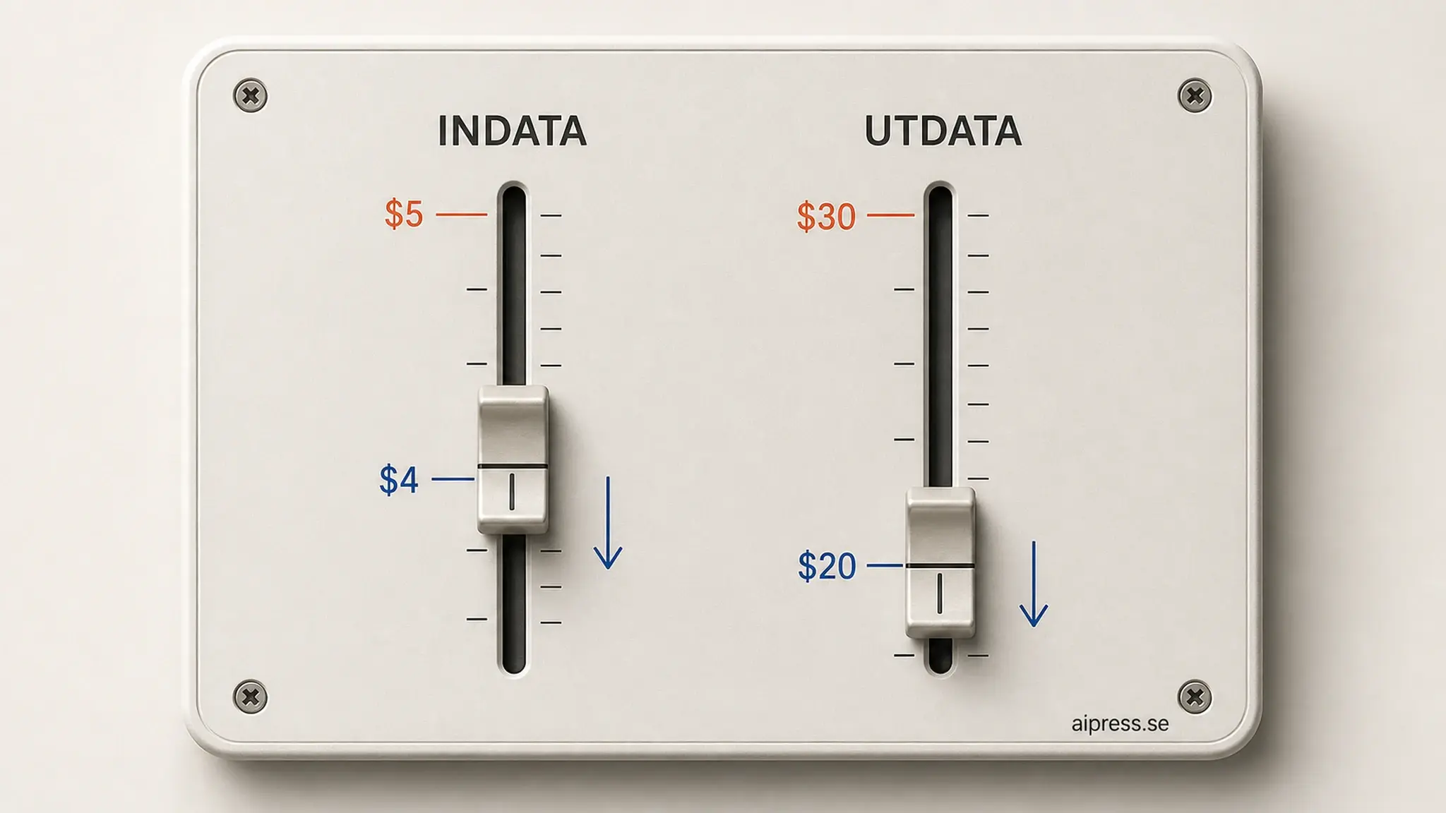 Två mekaniska reglage på en ljus kontrollplatta: INDATA flyttat från 5 till 4 dollar och UTDATA från 30 till 20 dollar per miljon token