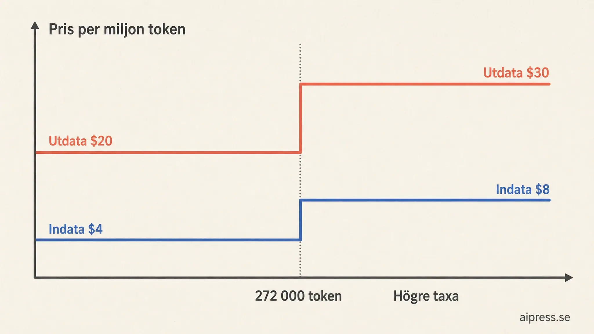 Trappstegsdiagram över pris per miljon token för GPT-5.6 Sol: indata 4 dollar och utdata 20 dollar upp till 272 000 token, därefter 8 respektive 30 dollar