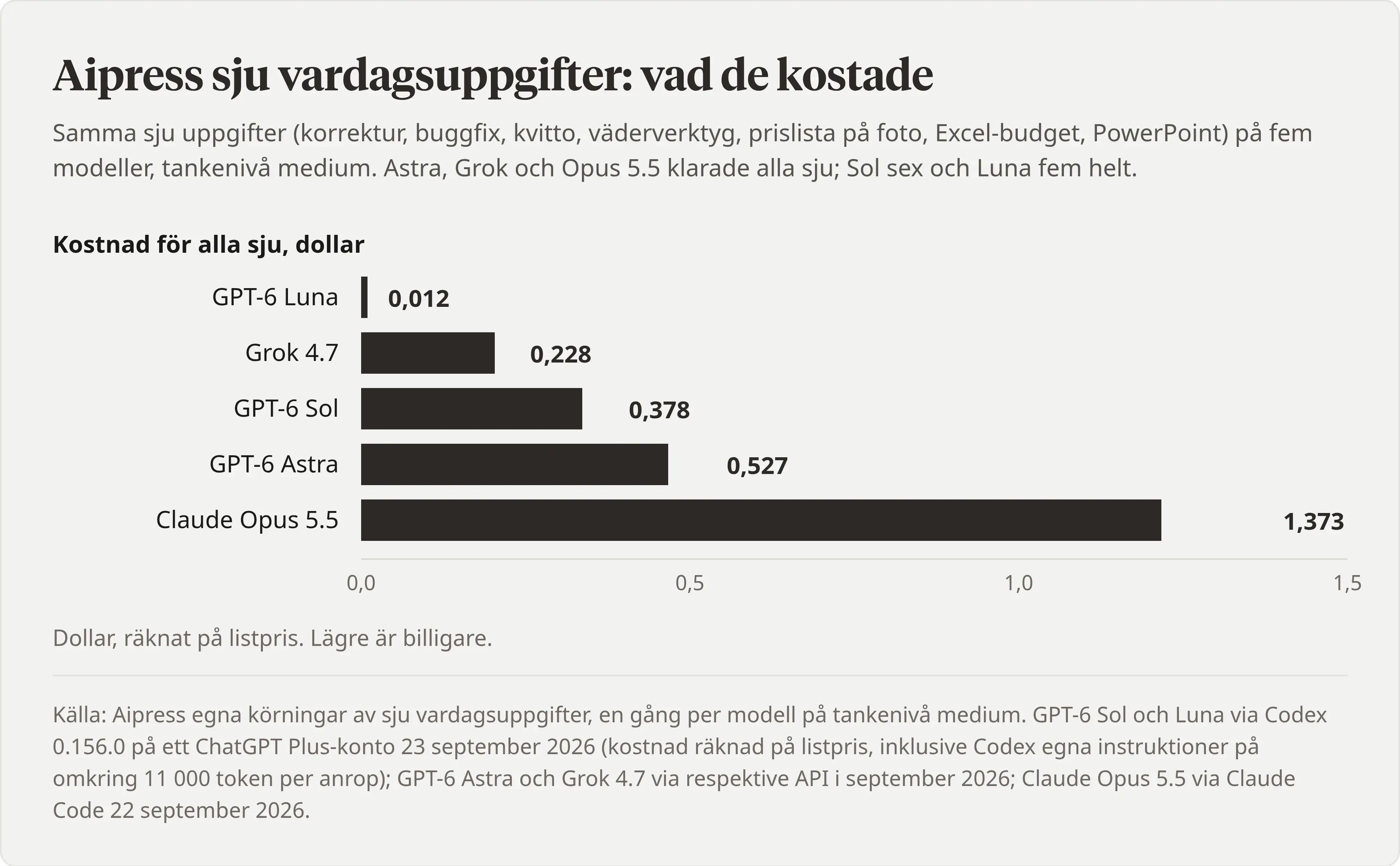 Diagram över vad Aipress sju vardagsuppgifter kostade per modell: GPT-6 Luna 0,012 dollar, Grok 4.7 0,228, GPT-6 Sol 0,378, GPT-6 Astra 0,527, Claude Opus 5.5 1,373