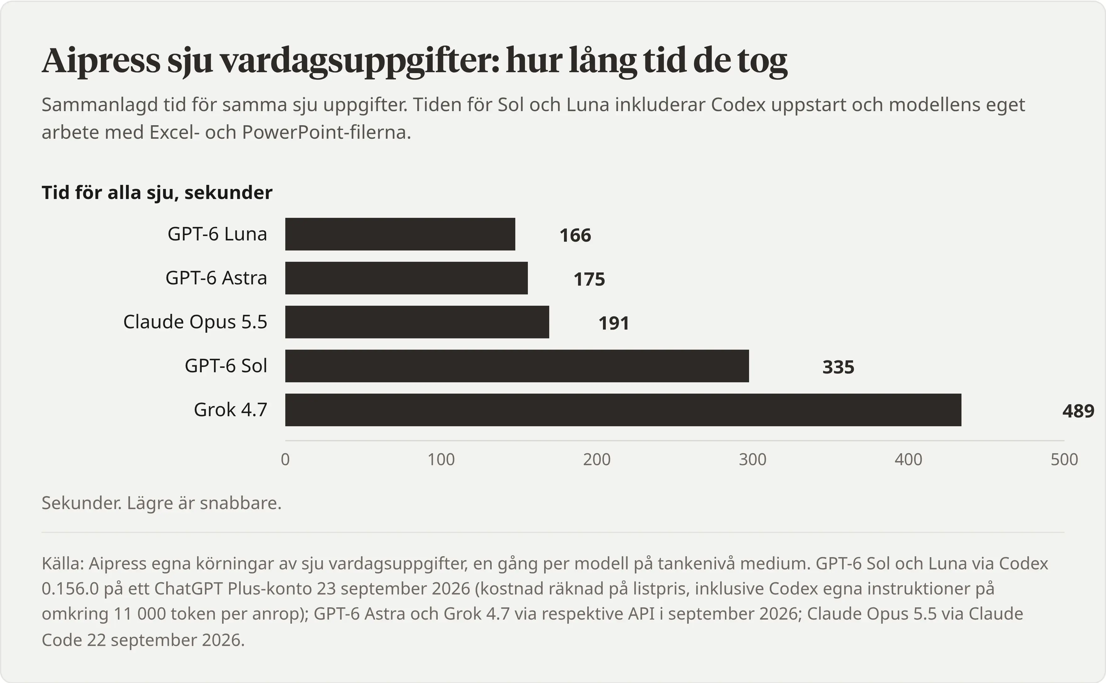 Diagram över hur lång tid Aipress sju vardagsuppgifter tog per modell: GPT-6 Luna 166 sekunder, GPT-6 Astra 175, Claude Opus 5.5 191, GPT-6 Sol 335, Grok 4.7 489