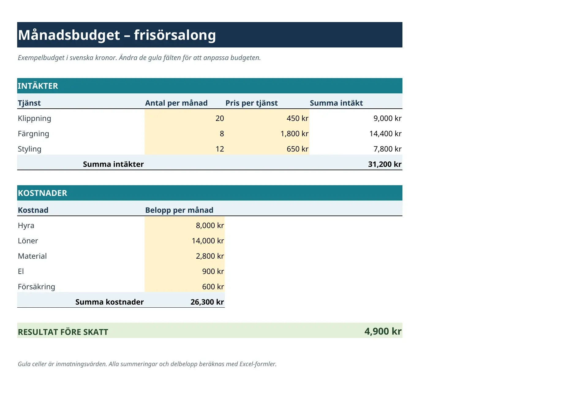 GPT-6 Lunas Excel-budget för en frisörsalong i modellens egen bild: intäkter 31 200 kronor, löner 14 000 kronor, kostnaderna i en annan kolumn än intäkterna