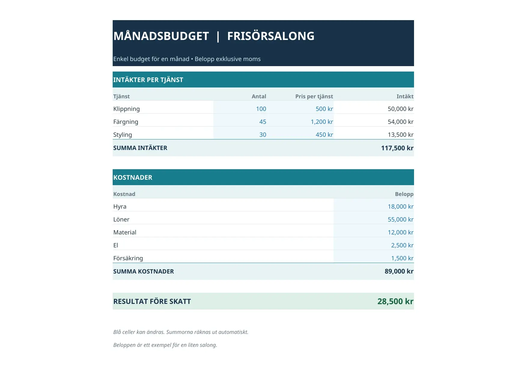 GPT-6 Sols Excel-budget för en frisörsalong i modellens egen bild: intäkter per tjänst, fem kostnader och resultat före skatt 28 500 kronor