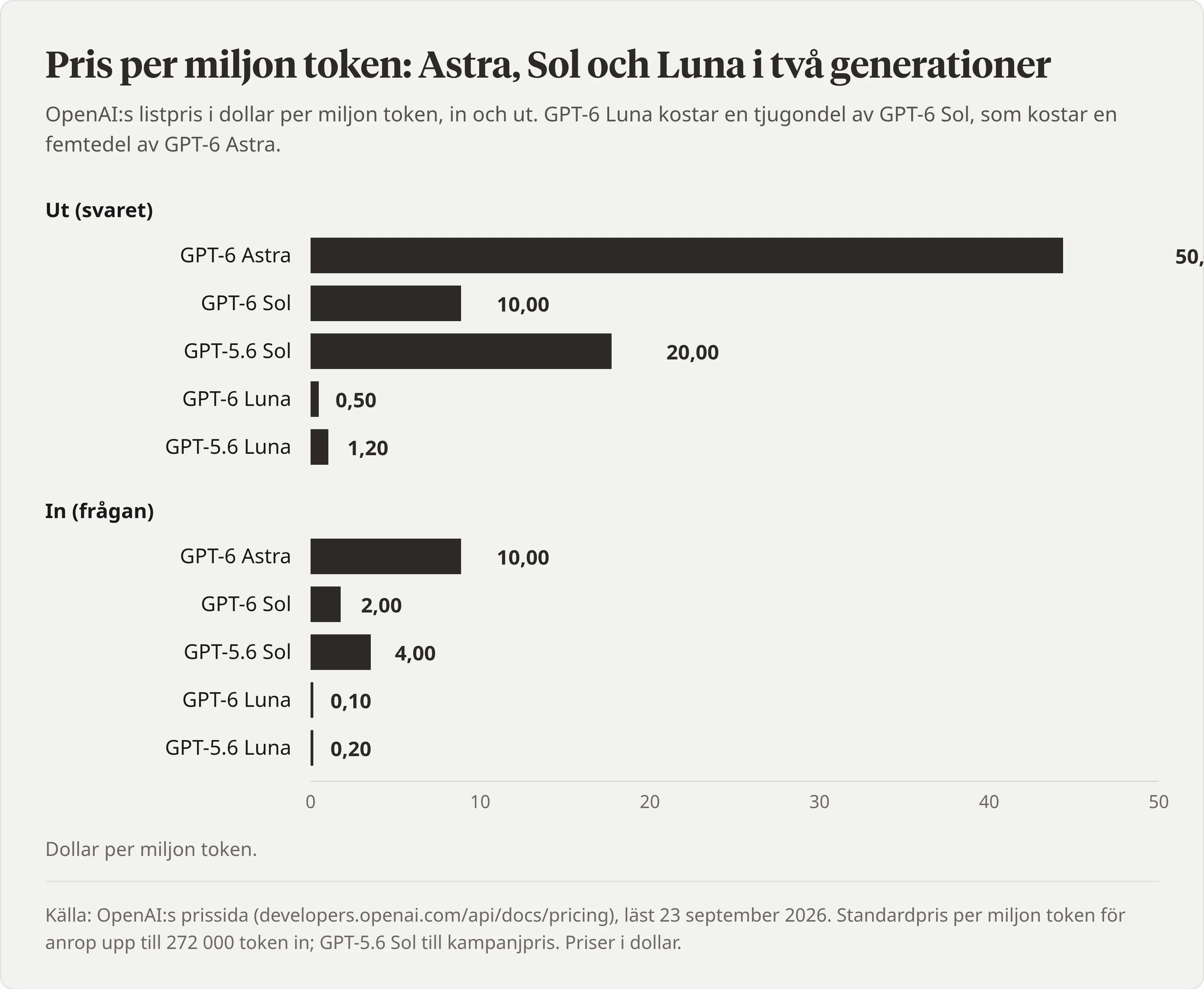 Diagram över pris per miljon token in och ut för GPT-6 Astra, GPT-6 Sol, GPT-5.6 Sol, GPT-6 Luna och GPT-5.6 Luna