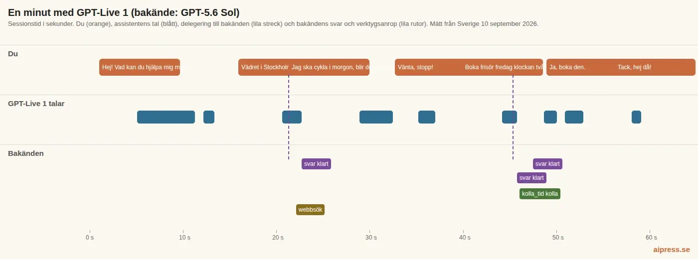 Tidslinje över en session med GPT-5.6 Sol i bakänden där assistenten talar efter vårt ja utan att någon ny uppgift går till bakänden
