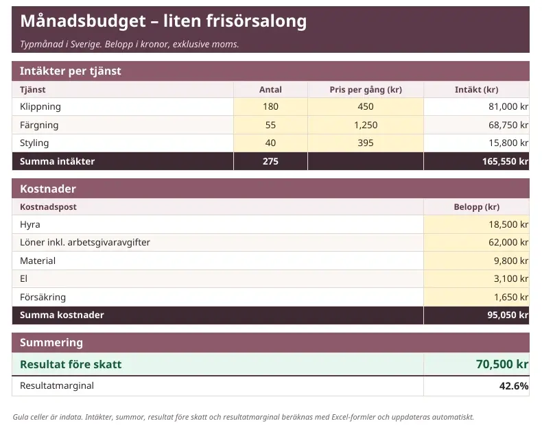 Groks månadsbudget för en frisörsalong öppnad i LibreOffice: intäkter per tjänst, kostnader och resultat före skatt 70 500 kronor