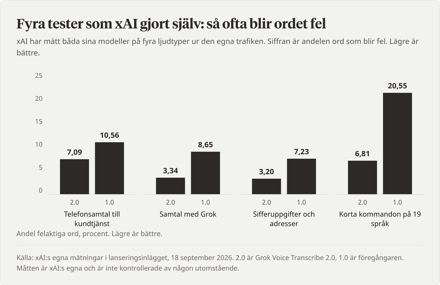 Stående stapeldiagram med fyra grupper som jämför Grok Voice Transcribe 2.0 med version 1.0 i xAI:s fyra egna tester, andel felaktiga ord i procent: telefonsamtal till kundtjänst 7,09 mot 10,56, samtal med Grok 3,34 mot 8,65, sifferuppgifter och adresser 3,20 mot 7,23 och korta kommandon på 19 språk 6,81 mot 20,55