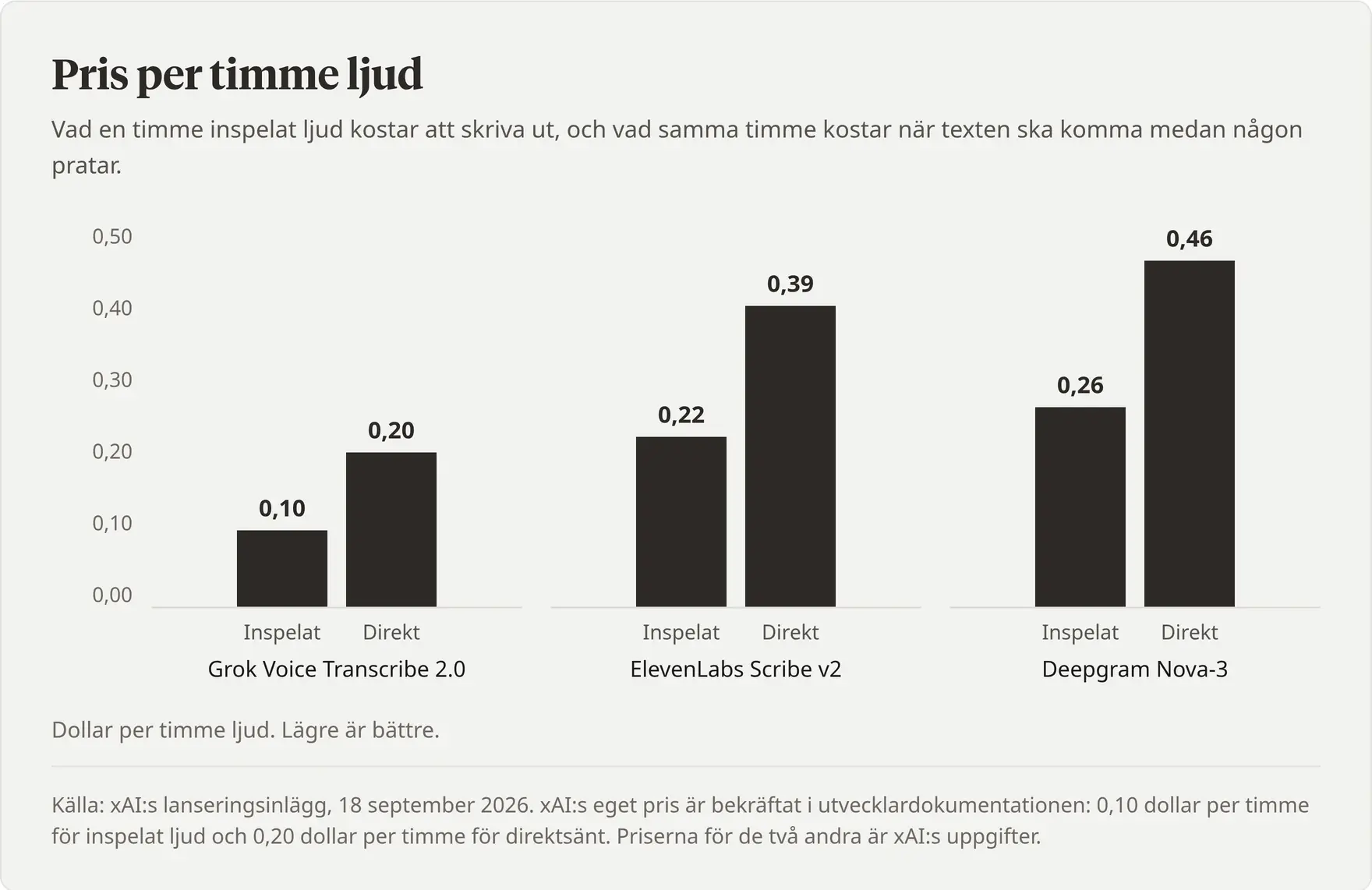 Stående stapeldiagram över pris i dollar per timme ljud för inspelat respektive direktsänt: Grok Voice Transcribe 2.0 0,10 och 0,20, ElevenLabs Scribe v2 0,22 och 0,39, Deepgram Nova-3 0,26 och 0,46