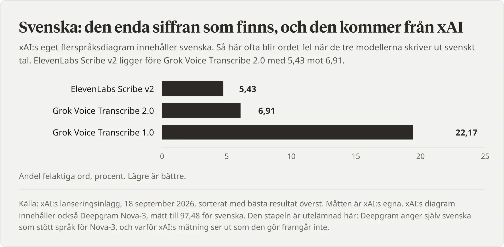 Liggande stapeldiagram över svenska i xAI:s eget flerspråkstest, andel felaktiga ord i procent, bästa resultat överst: ElevenLabs Scribe v2 5,43, Grok Voice Transcribe 2.0 6,91 och Grok Voice Transcribe 1.0 22,17