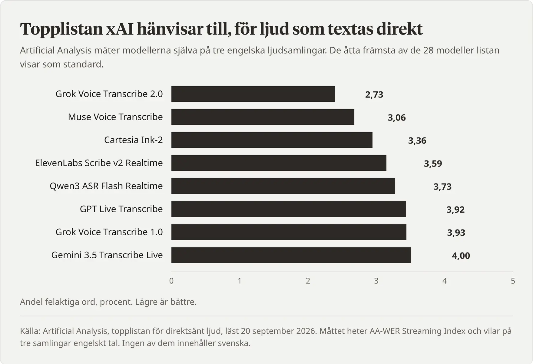 Liggande stapeldiagram över de åtta främsta modellerna på Artificial Analysis topplista för direktsänt ljud, andel felaktiga ord i procent: Grok Voice Transcribe 2.0 2,73, Muse Voice Transcribe 3,06, Cartesia Ink-2 3,36, ElevenLabs Scribe v2 Realtime 3,59, Qwen3 ASR Flash Realtime 3,73, GPT Live Transcribe 3,92, Grok Voice Transcribe 1.0 3,93 och Gemini 3.5 Transcribe Live 4,00