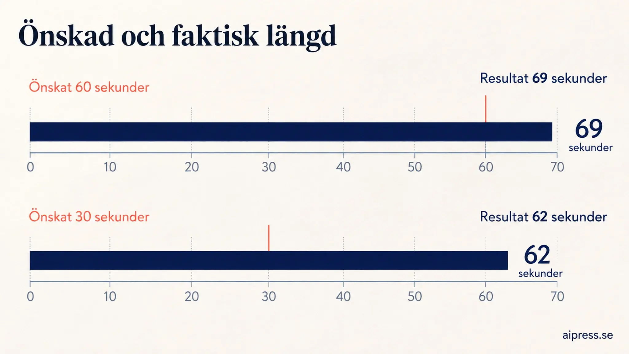 Diagram över önskad och faktisk längd i två tester: 60 sekunder önskat gav 69 sekunder, 30 sekunder önskat gav 62 sekunder