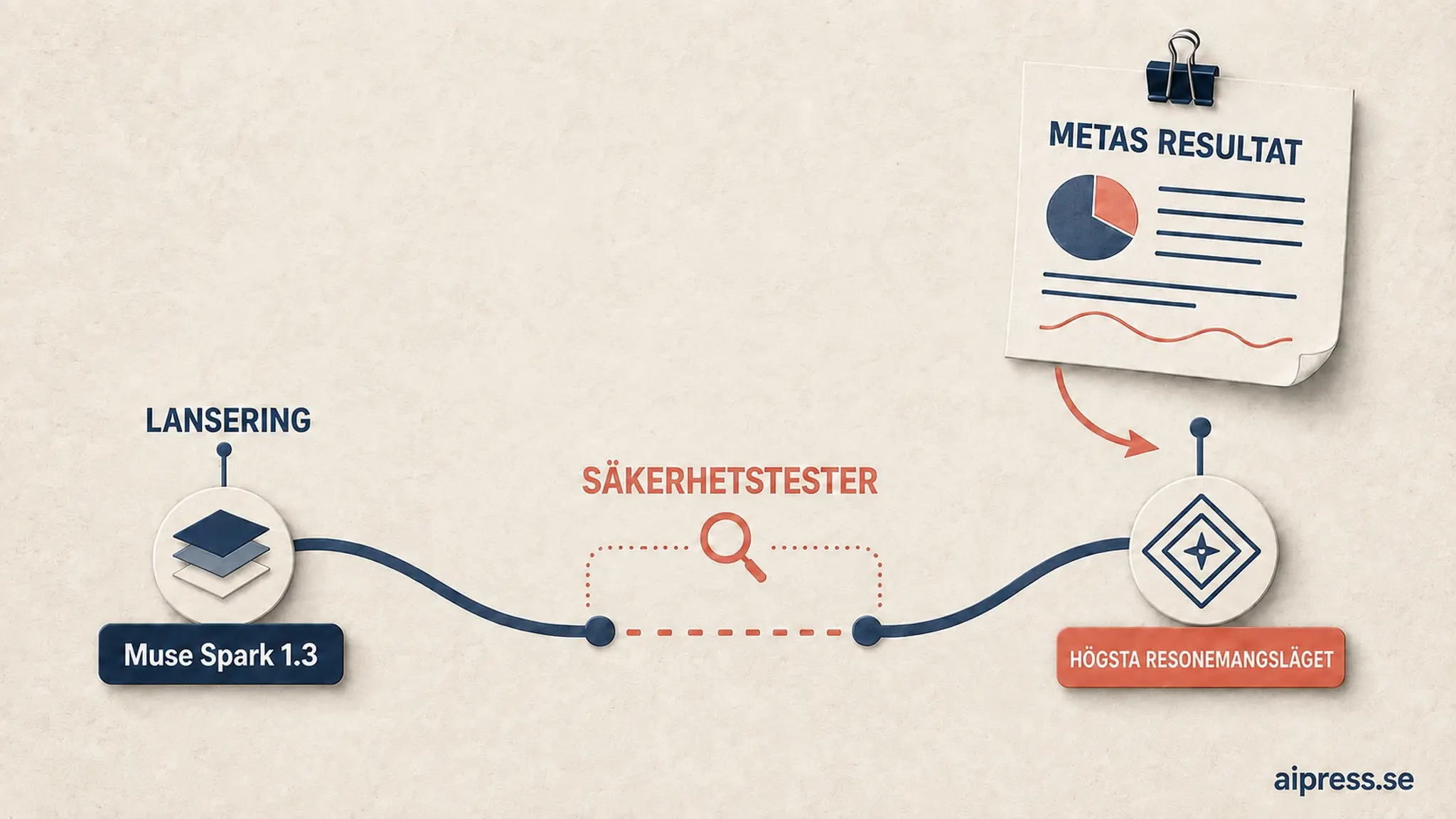 Platt redaktionell grafik med en böjd tidslinje: till vänster en markör märkt Muse Spark 1.3 under ordet LANSERING, i mitten ett brutet avsnitt märkt SÄKERHETSTESTER och till höger en symbol märkt HÖGSTA RESONEMANGSLÄGET, dit en pil från ett papper märkt METAS RESULTAT pekar