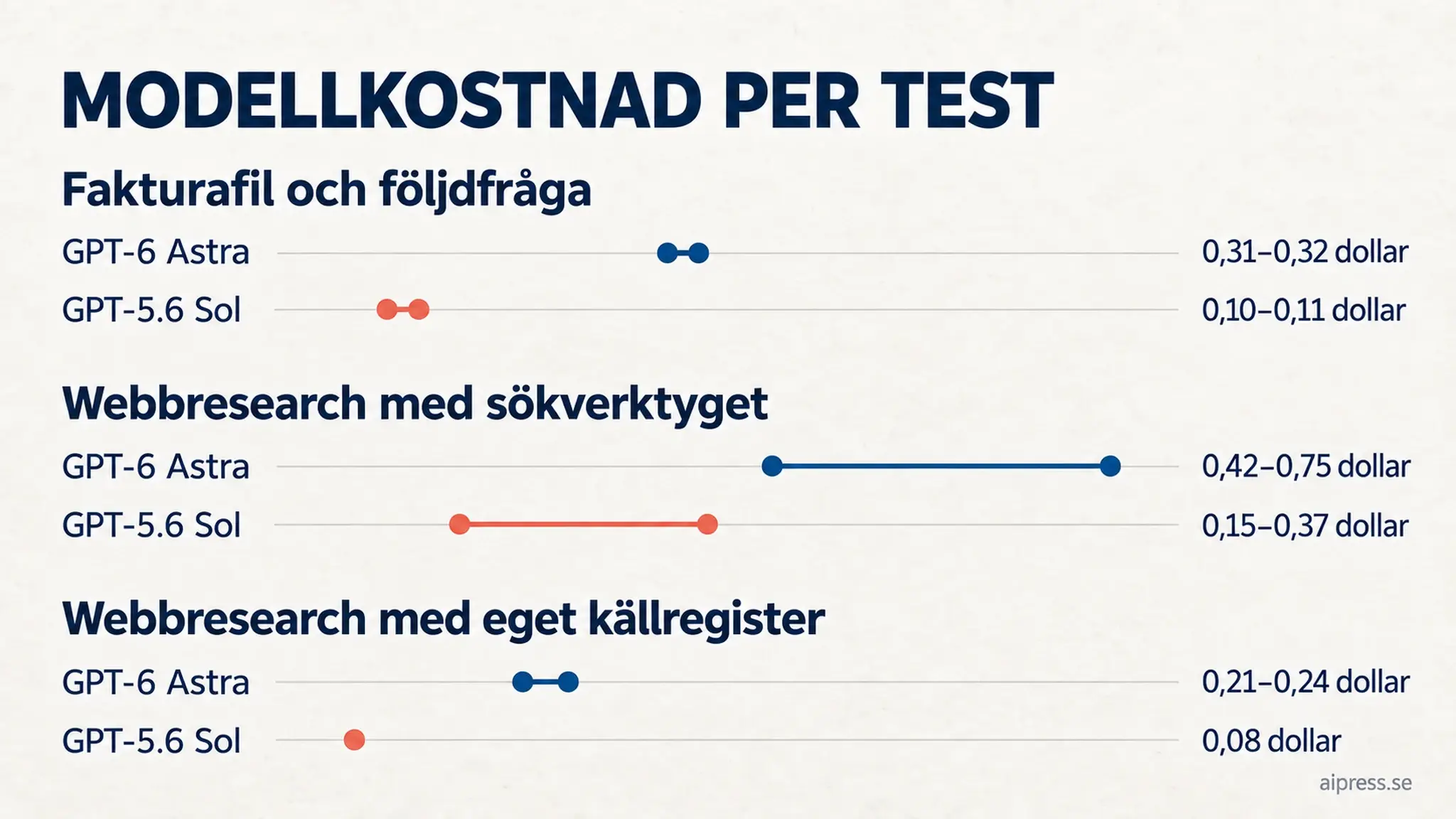 Diagram över uppmätt modellkostnad per test i Aipress test: fakturafilen 0,31 till 0,32 dollar med GPT-6 Astra och 0,10 till 0,11 dollar med GPT-5.6 Sol, webbresearch med sökverktyget 0,42 till 0,75 respektive 0,15 till 0,37 dollar, webbresearch med eget källregister 0,21 till 0,24 respektive 0,08 dollar