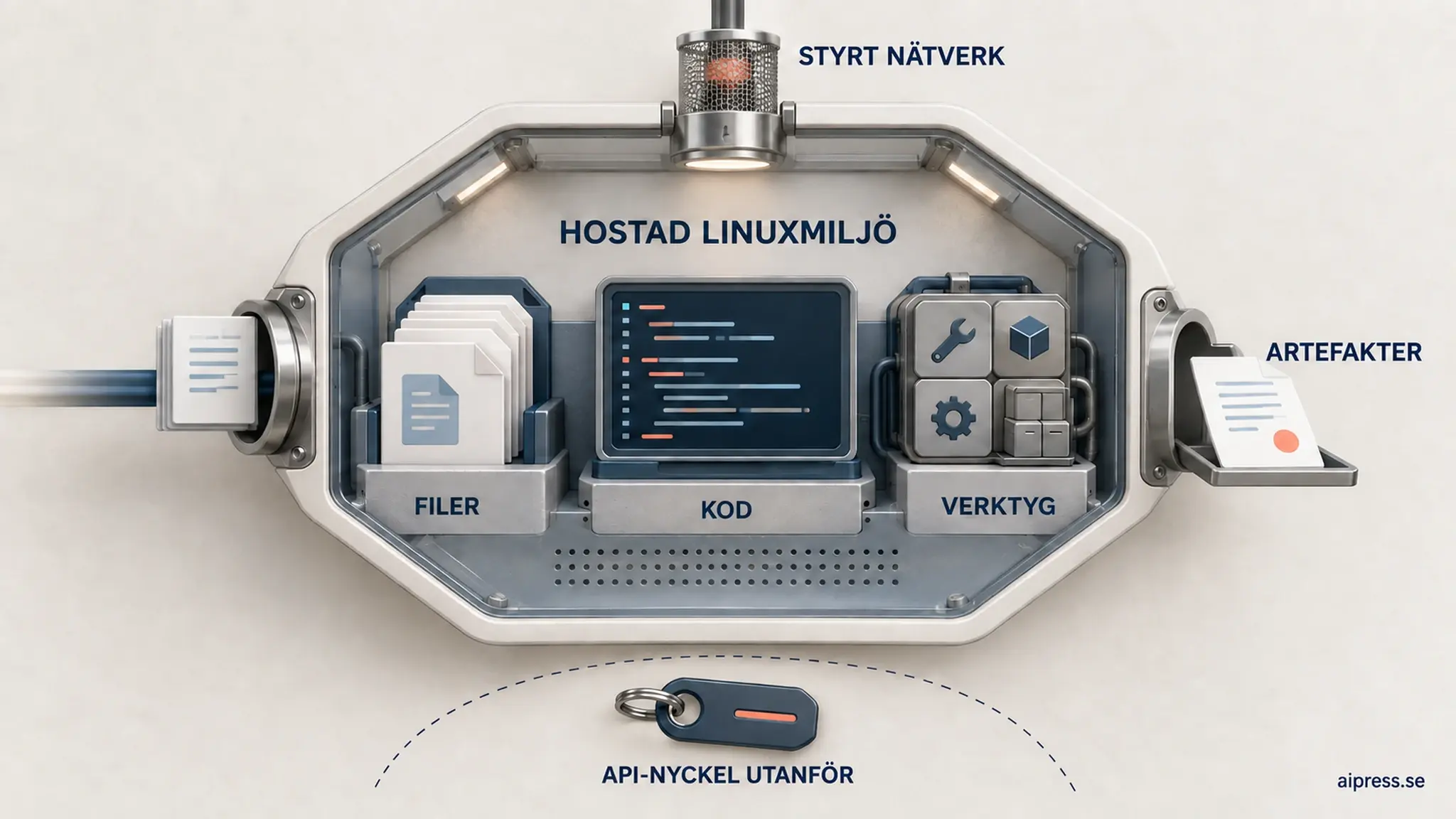 Genomskärning av den hostade Linuxmiljön i Agents API: filer, kod och verktyg inne i cellen, styrt nätverk upptill, artefakter ut till höger och API-nyckeln utanför gränsen