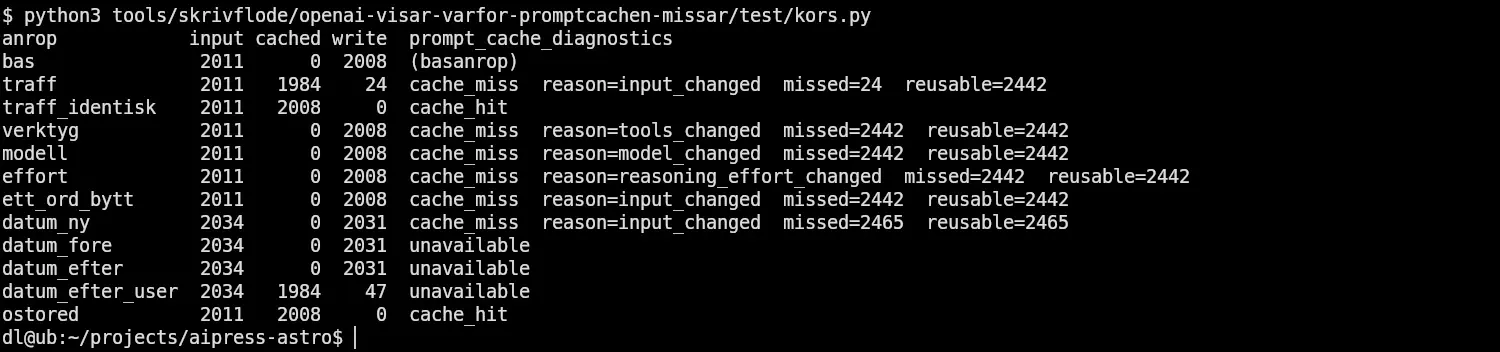 Terminalutskrift från vårt test: tolv anrop med kolumnerna input, cached, write och prompt_cache_diagnostics, där verktyg, modell, effort och ett ord bytt ger cache_miss med orsak, tre datumvarianter ger unavailable och två identiska anrop ger cache_hit