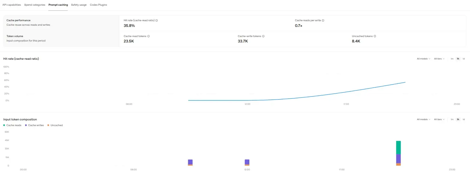 OpenAI:s Prompt caching-panel för 20 augusti 2026 per timme med träffgrad 35,8 procent och en hög grön stapel vid klockan 20