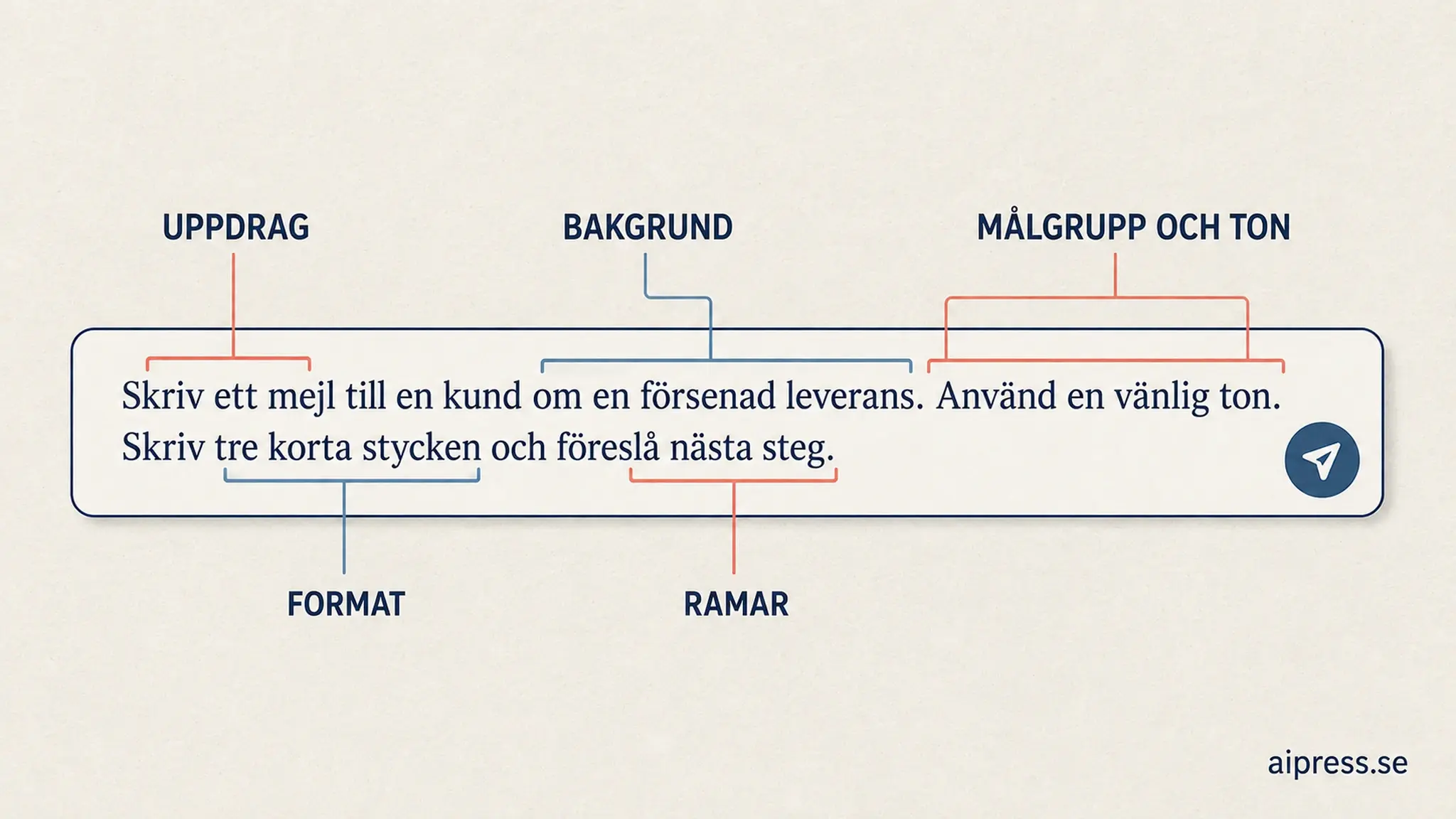 Illustration av ett skrivfält med en svensk exempelprompt om ett mejl till en kund. Fem etiketter pekar på promptens delar: UPPDRAG, BAKGRUND, MÅLGRUPP OCH TON, FORMAT och RAMAR