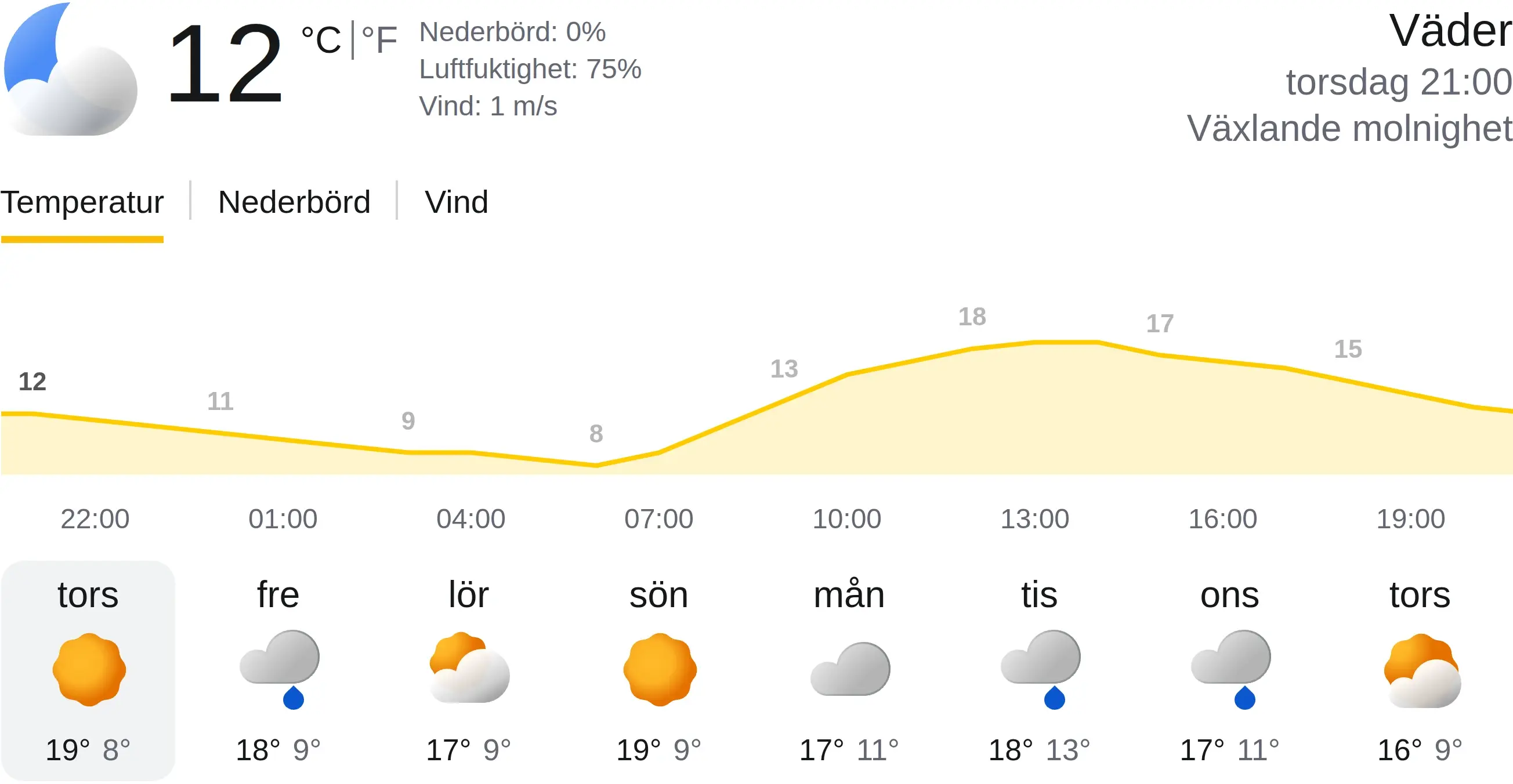 Skärmbild av Googles väderruta för Stockholm torsdag kväll 3 september: 12 grader, växlande molnighet, en temperaturkurva med punkter var tredje timme och en åttadagarsöversikt