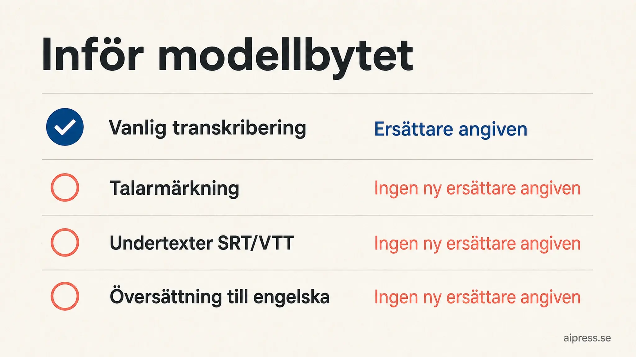 Grafik med rubriken Inför modellbytet: vanlig transkribering har en ersättare angiven, medan talarmärkning, undertexter SRT/VTT och översättning till engelska saknar ny ersättare