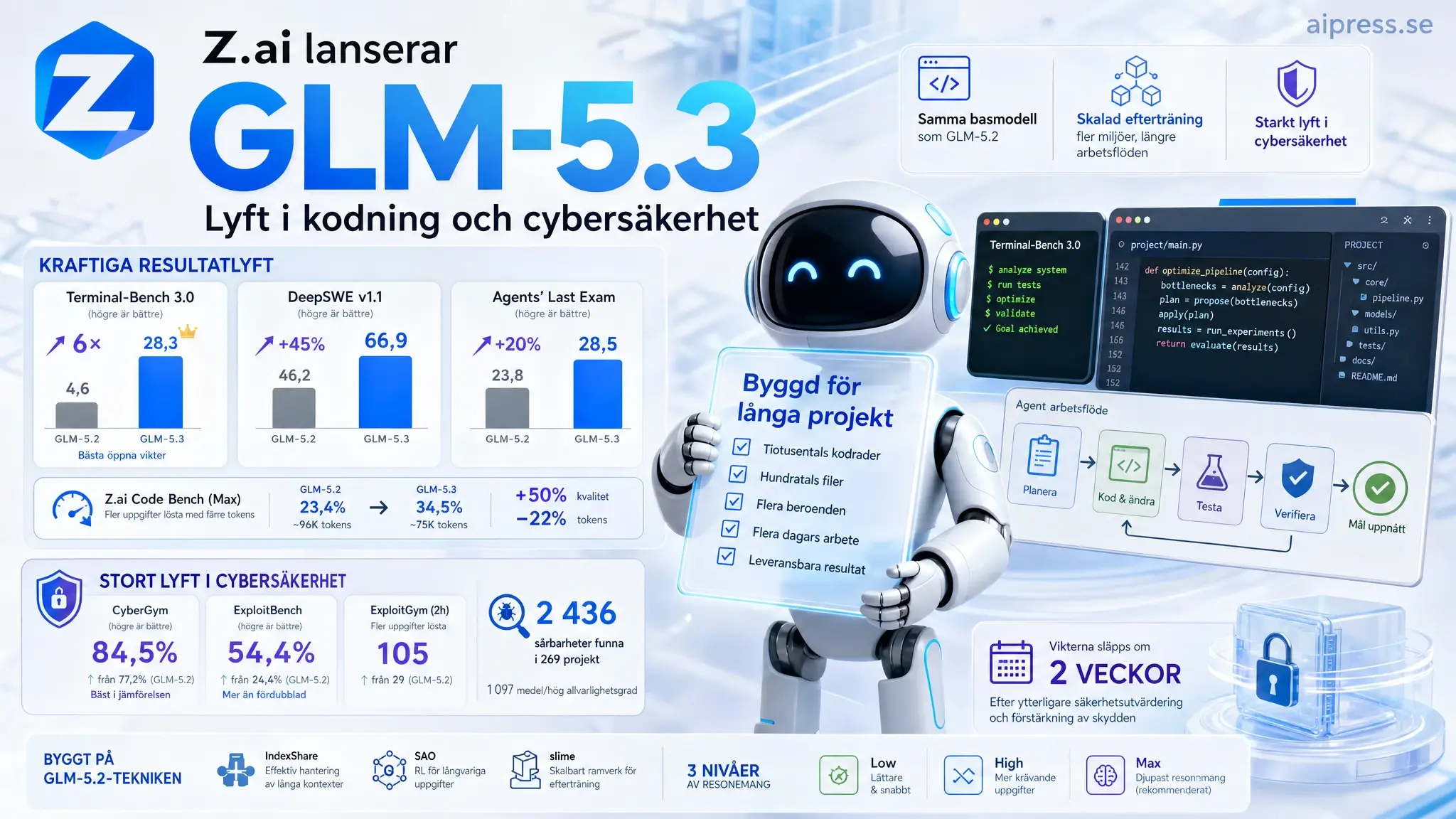 Z.ai lanserar GLM-5.3: lyft i kodning och cybersäkerhet
